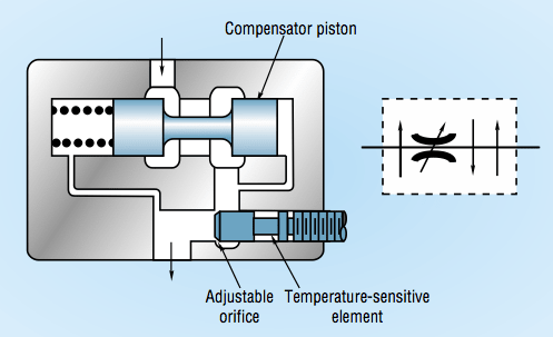 VAN ĐIỀU KHIỂN HƯỚNG - DIRECTIONAL CONTROL VALVES-3 Loại van điện từ điều khiển thủy lực thường dùng